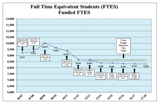Cuesta enrollment has never rebounded from the sharp decline in the 2011-12 academic school year.